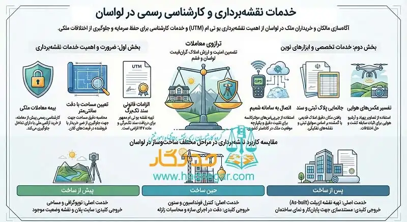 مدیریت ثبت املاک و حل اختلافات مرزی در لواسان