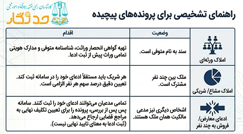 ثبت نام سامانه ساغر برای ملک ورثه ای