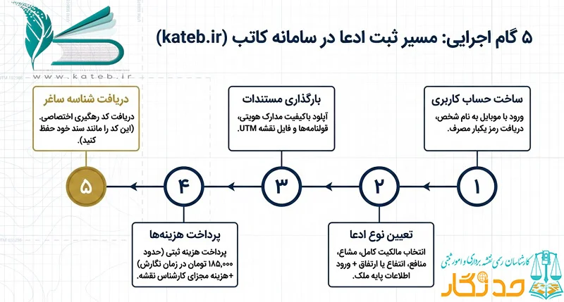 ثبت قولنامه در سامانه کاتب