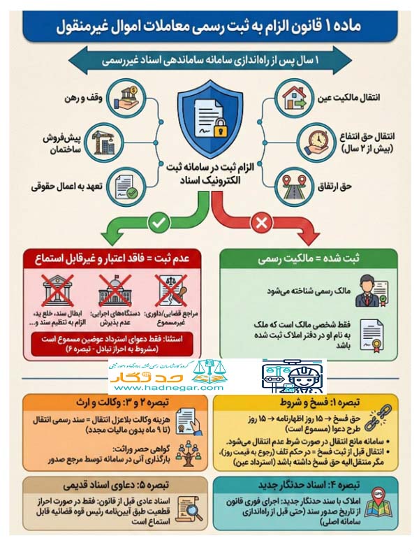 ماده 1 قانون الزام به ثبت رسمی معاملات اموال غیرمنقول