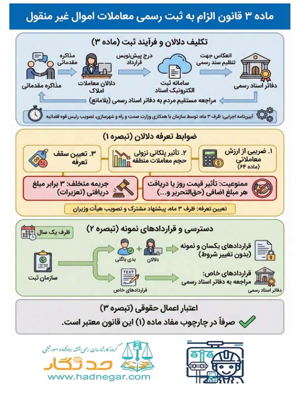 ماده 3 قانون الزام به ثبت رسمی معاملات اموال غیرمنقول
