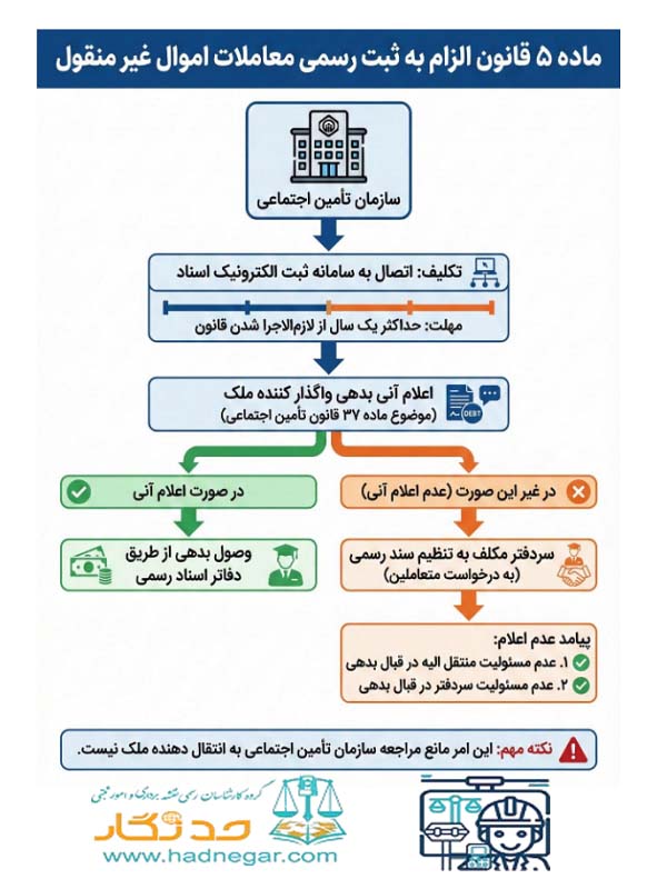 ماده 5 قانون الزام به ثبت رسمی معاملات اموال غیرمنقول