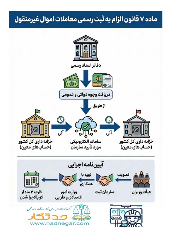 ماده 7 قانون الزام به ثبت رسمی معاملات اموال غیرمنقول