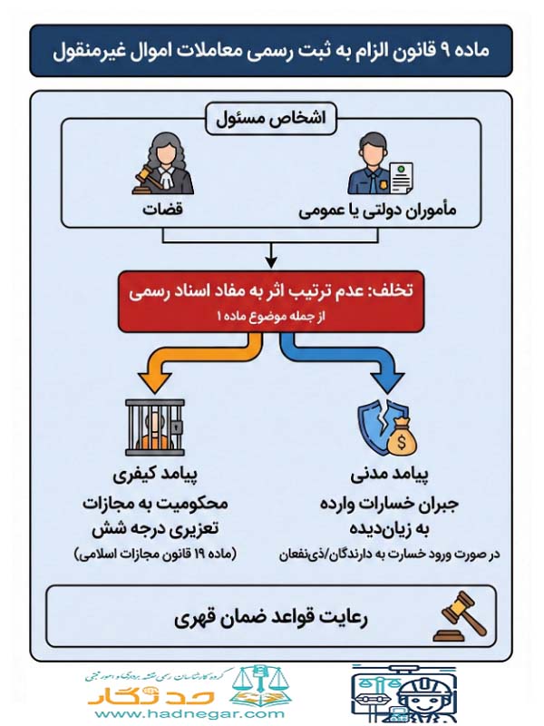 ماده 9 قانون الزام به ثبت رسمی معاملات اموال غیرمنقول