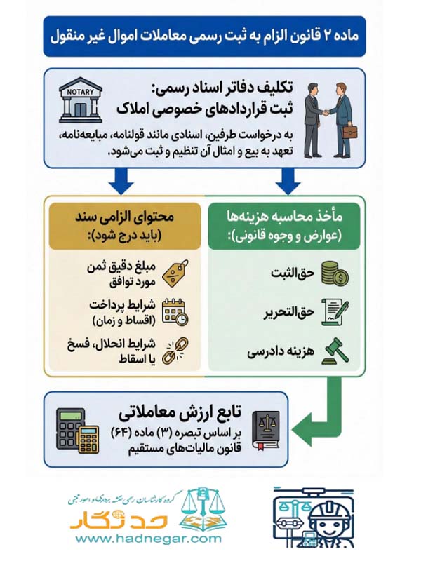 ماده2 قانون الزام به ثبت رسمی معاملات اموال غیرمنقول