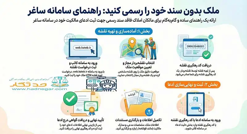 مراحل ثبت ادعا در سامانه ساماندهی اسناد غیر رسمی