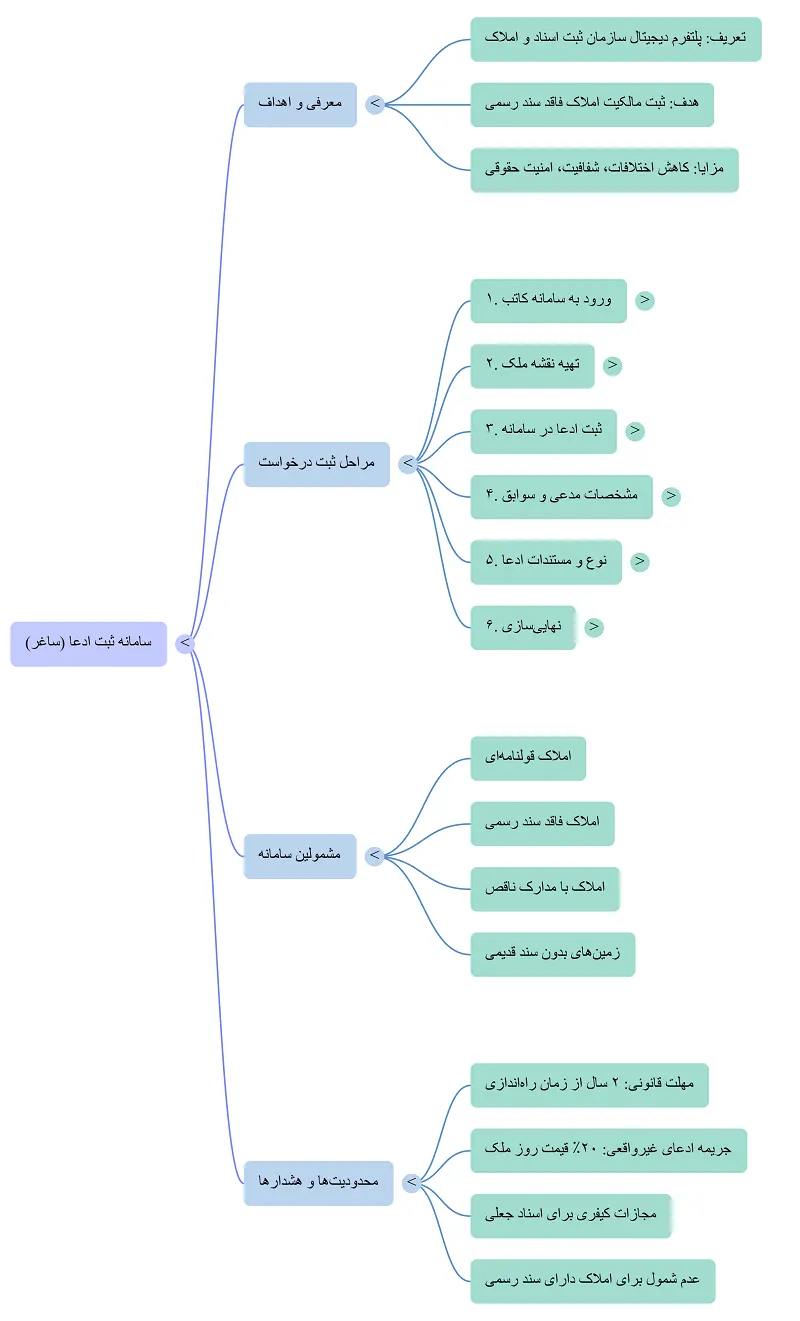 ساماندهی اسناد غیر رسمی