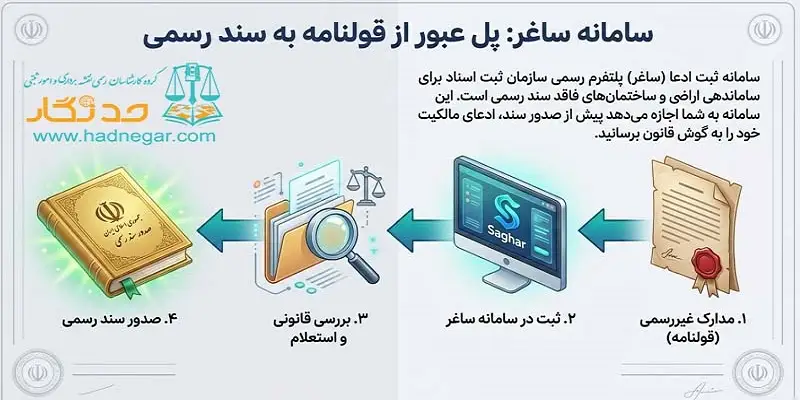 سامانه ساغر املاک چیست؟