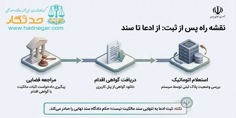 هدف سامانه ساماندهی اسناد غیر رسمی