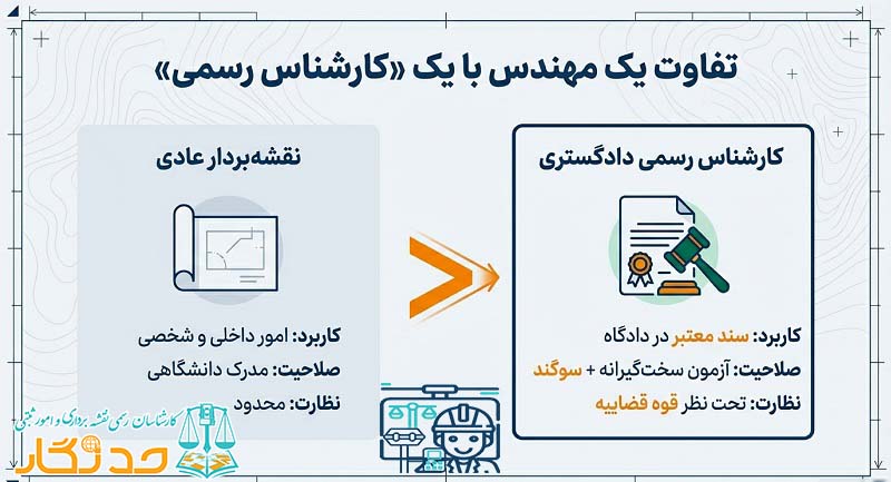 تفاوت مهندس با کارشناس رسمی نقشه برداری