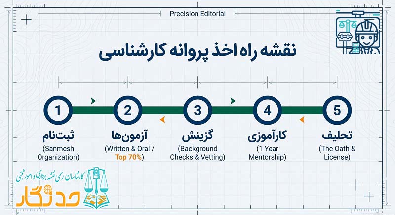 اخذ پروانه کارشناس رسمی نقشه برداری