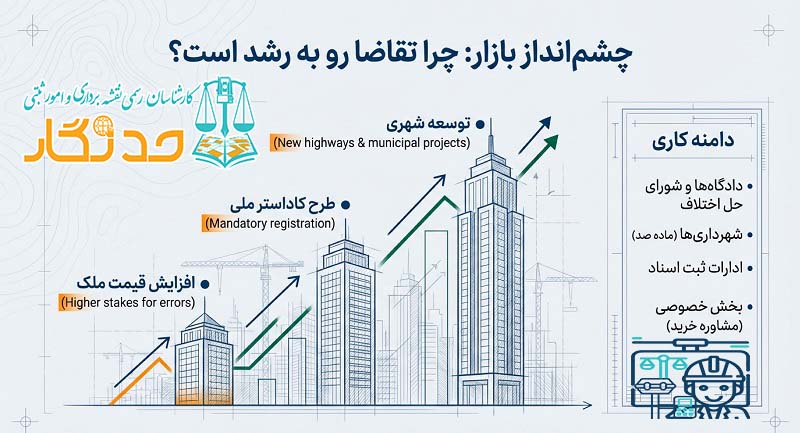 چشم انذاز بازار کار کارشناس رسمی نقشه برداری