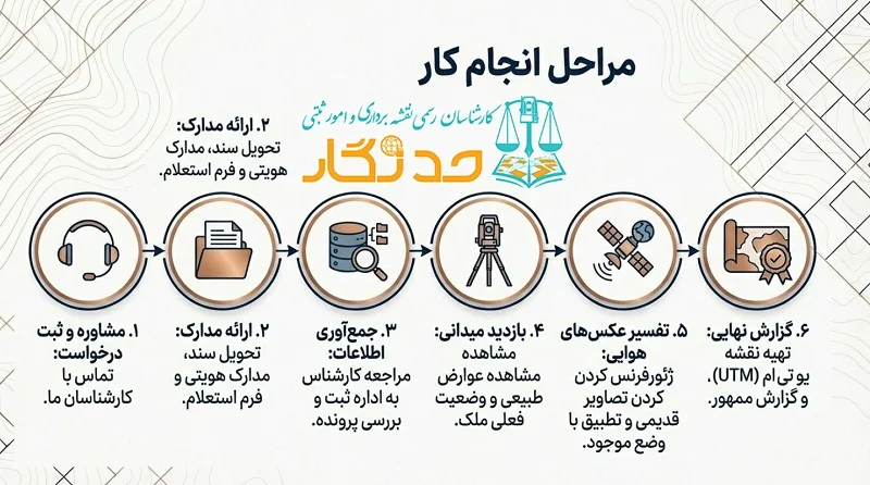 مراحل جانمایی پلاک ثبتی