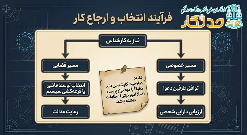 فرایند انتخاب کارشناس رسمی دادگستری