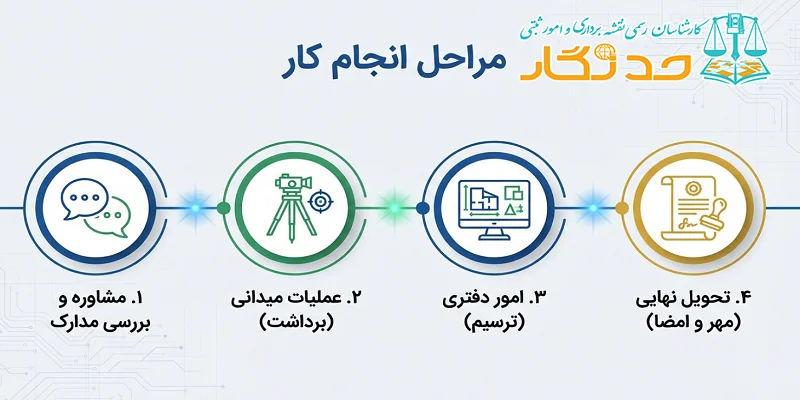 مراحل تهیه نقشه UTM