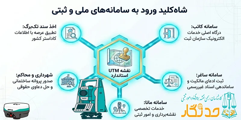 کاربردهای تهیه نقشه UTM یو تی ام