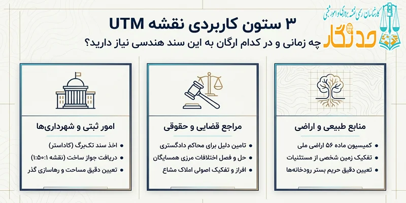 کاربردهای نقشه UTM