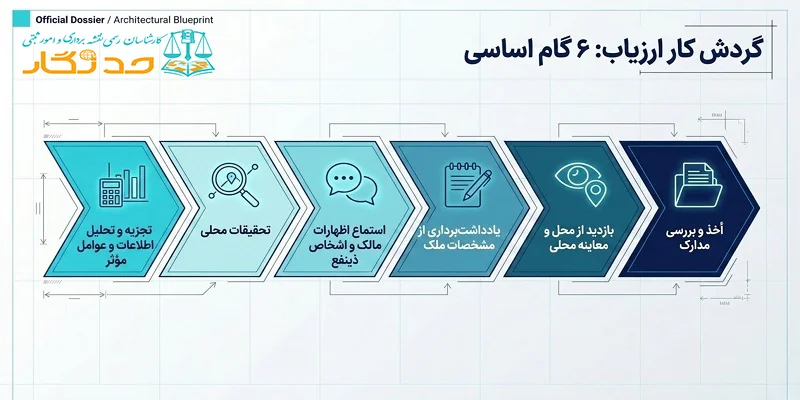 ارزیابی املاک مسکونی از بازرسی میدانی تا گزارش نهایی ارزیابی ملک
