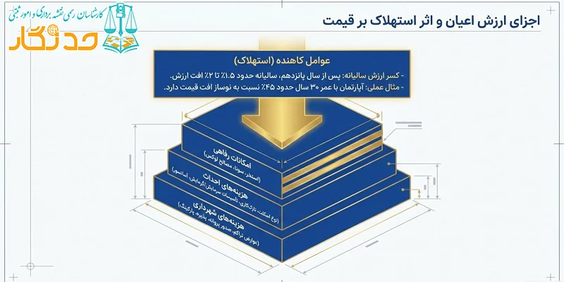 ارزیابی فنی اعیان (ساختمان)