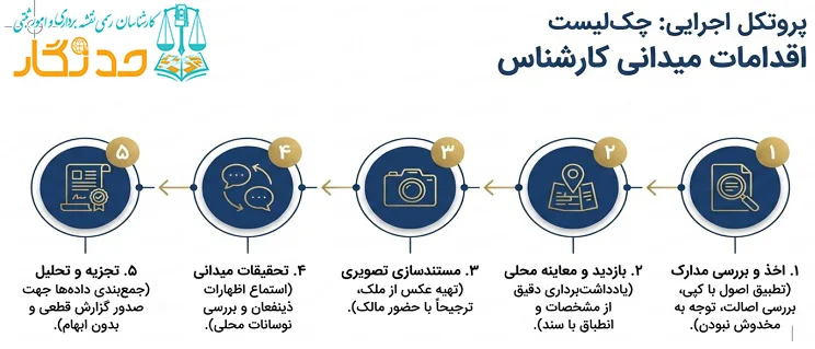 استانداردهای گزارش‌نویسی و فرآیند اجرایی ارزیابی املاک