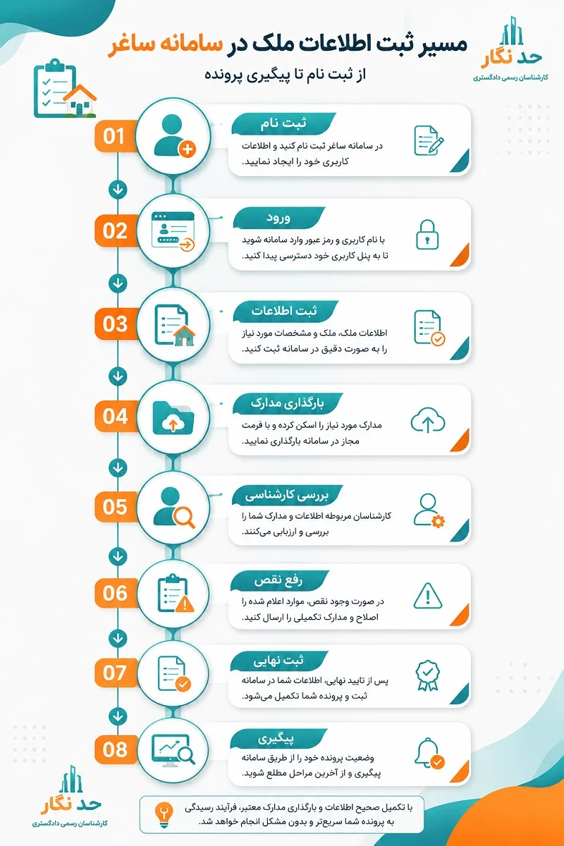 استعلام وضعیت ثبت اطلاعات ملک در سامانه ساغر
