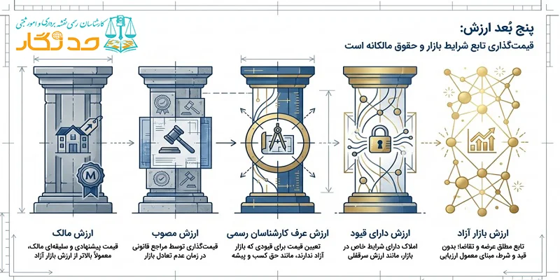 انواع پنج_گانه ارزش در ارزیابی ملک