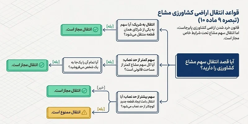تبصره 9 ماده 10