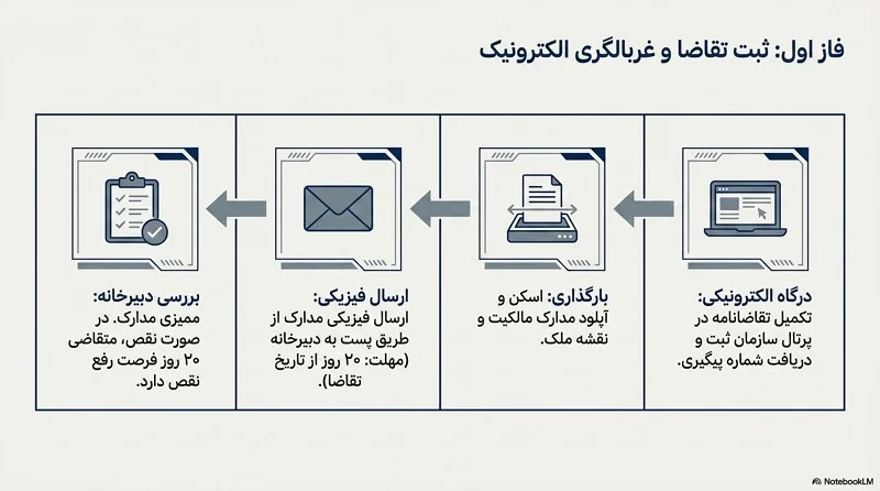 ثبت نام قانون تعیین تکلیف املاک فاقد سند