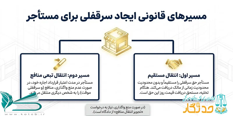 راهنمای جامع ثبت سرقفلی و حقوق تجاری