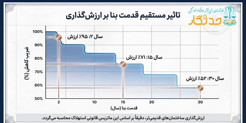 راهنمای جامع مبانی ارزیابی ملک در ایران
