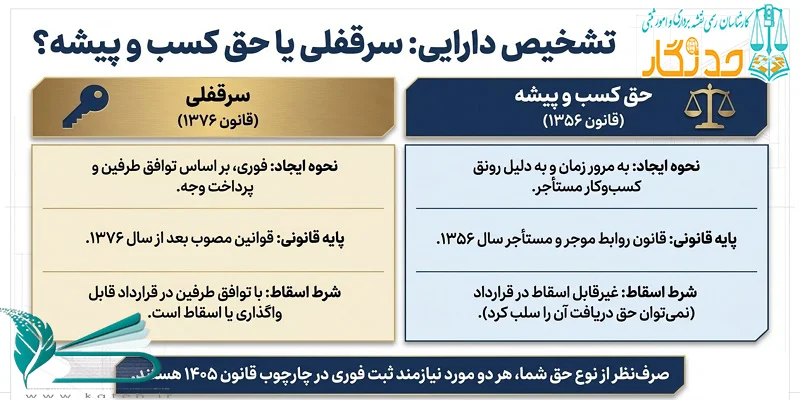 شفاف‌سازی مفاهیم سرقفلی در برابر حق کسب‌وپیشه