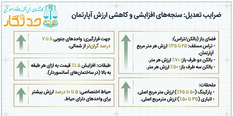 ماتریس استهلاک و ضرایب تعدیل ارزش آپارتمان