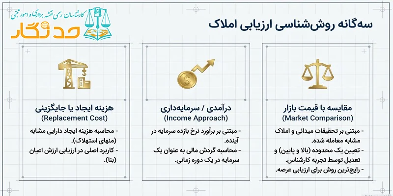 روش‌های سه‌گانه ارزیابی فنی ملک