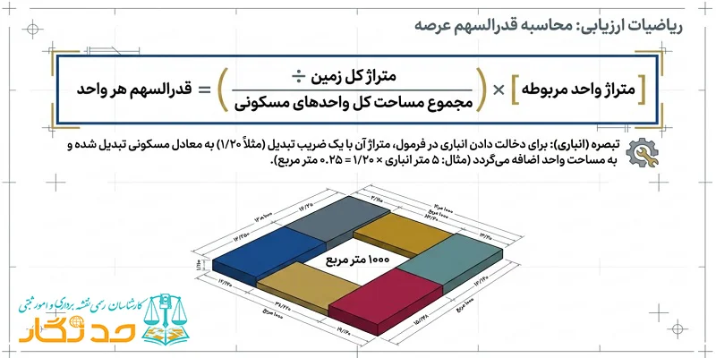 محاسبه قدرالسهم از عرصه در ارزیابی املاک