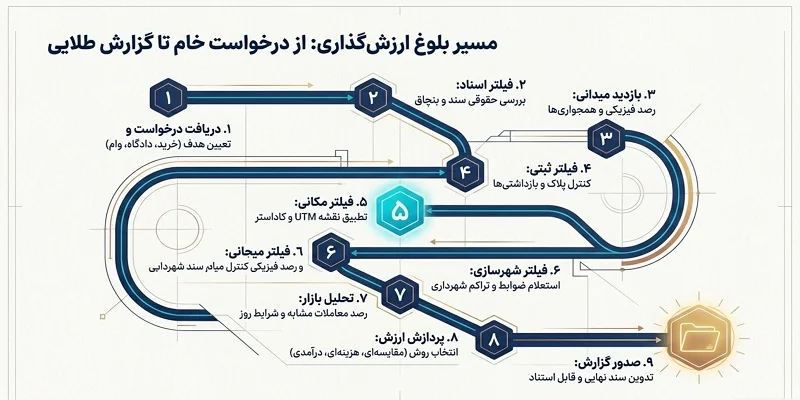 مراحل ارزیابی ملک چگونه انجام می‌شود؟