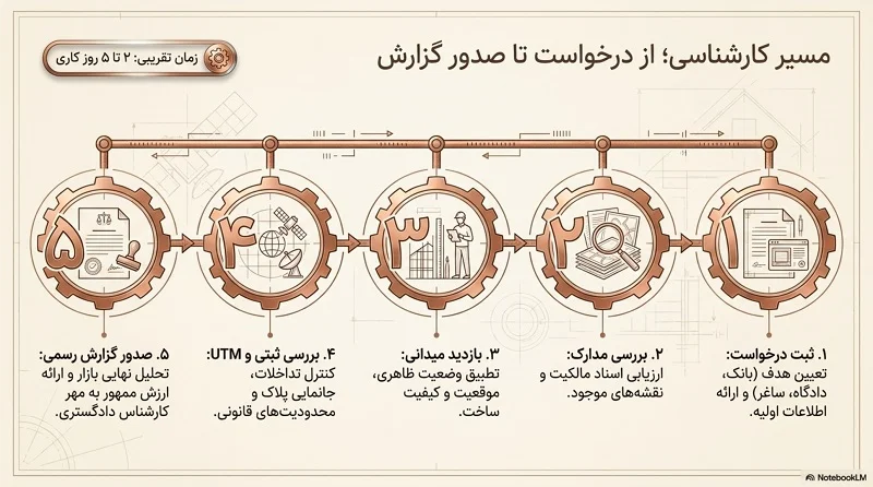 مراحل کارشناسی ارزیابی ملک؛ از ثبت درخواست تا صدور گزارش رسمی