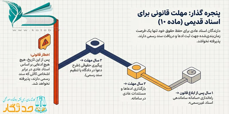 مهلت قانونی اخذ سند از طریق قانون الزام