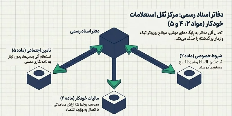 نقش دفاتر اسناد رسمی در قانون الزام
