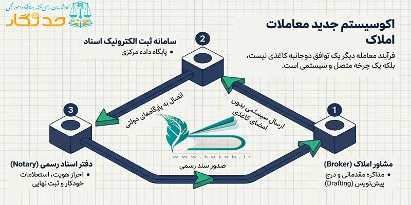 نقش مشاوران املاک در قانون الزام
