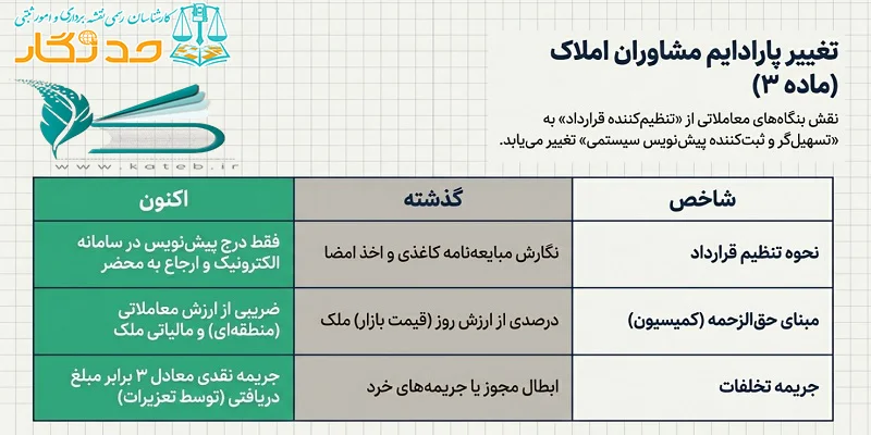 نقش مشاوران املاک در ماده 3 قانون الزام به ثبت رسمی معاملات