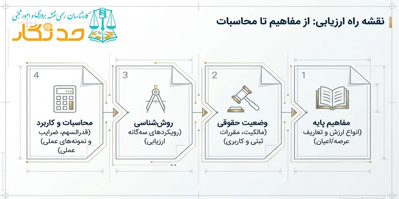 نقشه راه ارزیابی تخصصی املاک و اراضی (عرصه و اعیان)
