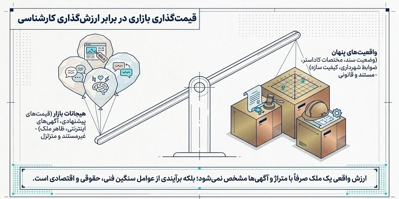 هزینه کارشناسی ارزش ملک برا اساس ارزیابی سال 1405