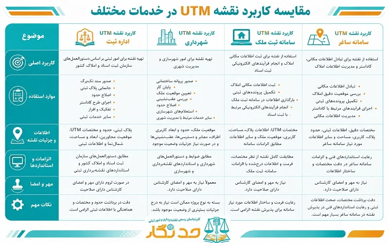 کاربرد نقشه یو تی ام برای سامانه های ثبتی و شهرداری
