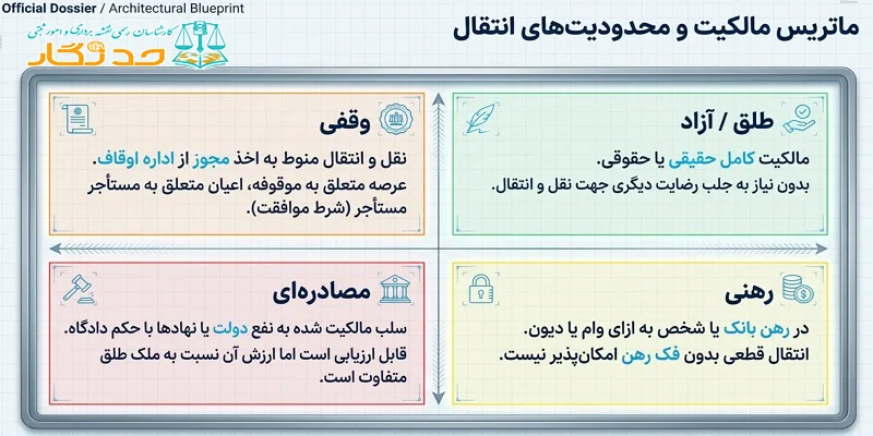 کالبدشکافی ملک برای ارزیابی (انواع مالکیت و کاربری)