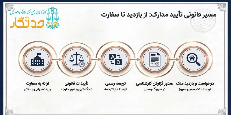 ۵ قدم تا دریافت گزارش نهایی ارزیابی املاک