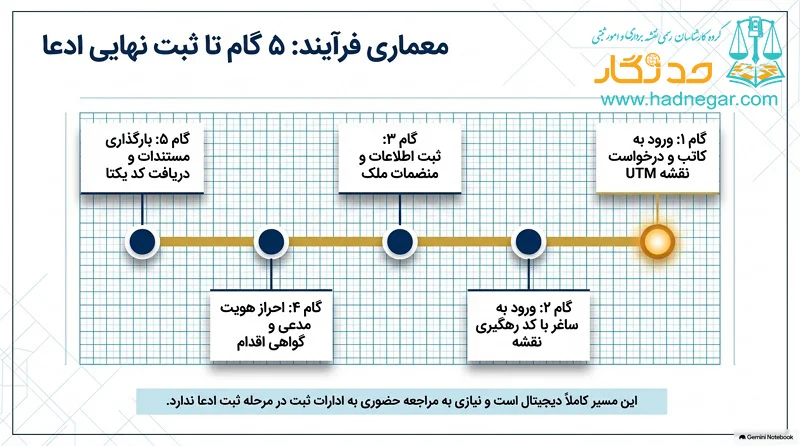 فرآیند فنی سامانه ساغر به زبان ساده