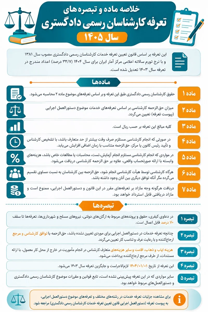 مواد و تبصره‌های تعرفه کارشناسان رسمی دادگستری ۱۴۰۵